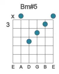 Guitar voicing #2 of the B m#5 chord
